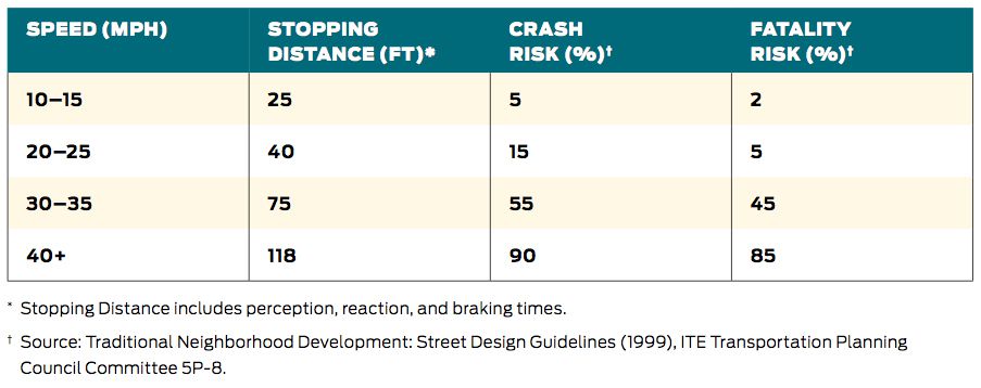 driving speed fatality risk